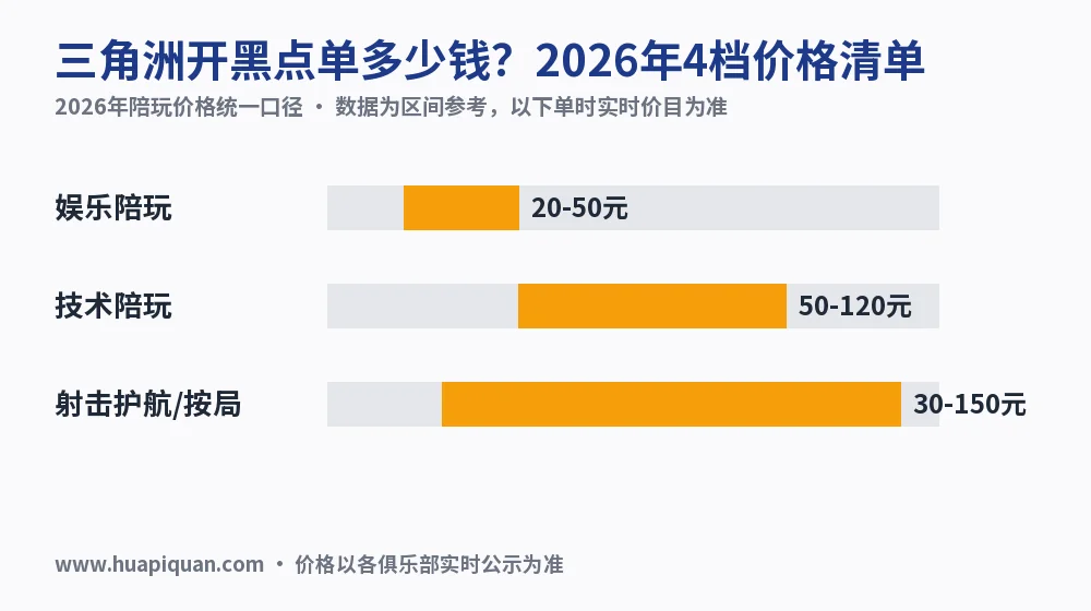三角洲开黑点单多少钱?2026年4档价格清单