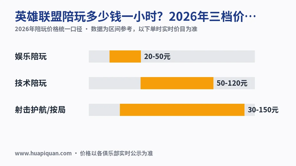 英雄联盟陪玩多少钱一小时？2026年三档价对照