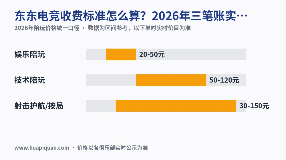 东东电竞收费标准怎么算？2026年三笔账实算