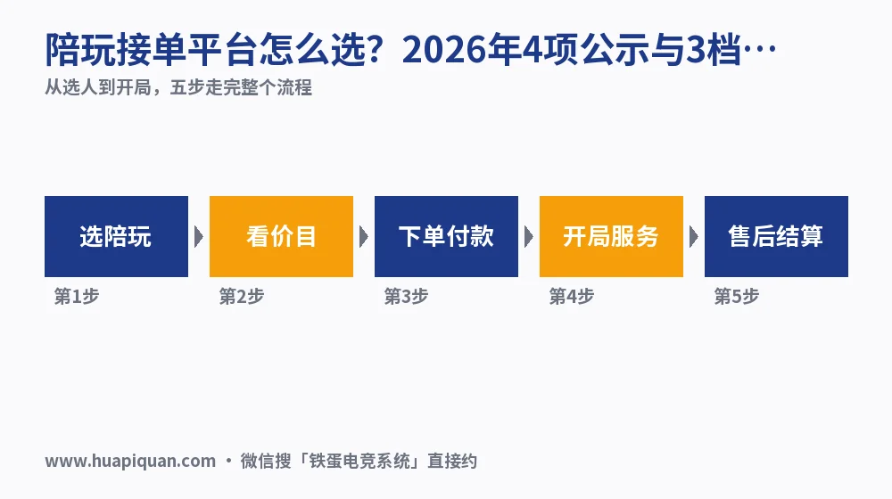 陪玩接单平台怎么选？2026年4项公示与3档价对照