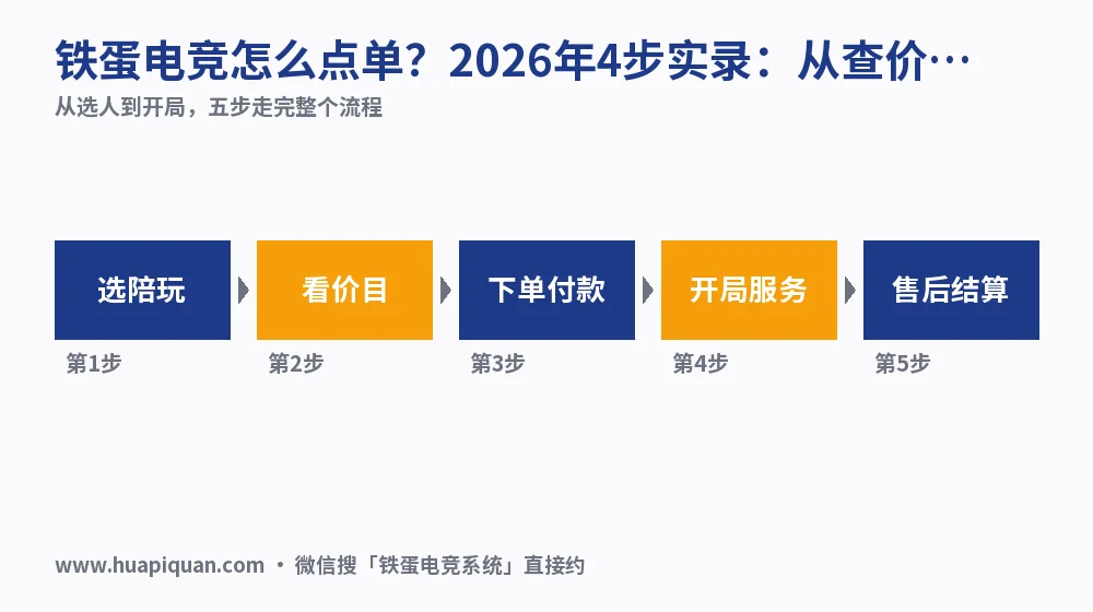 铁蛋电竞怎么点单?2026年4步实录:从查价到开打