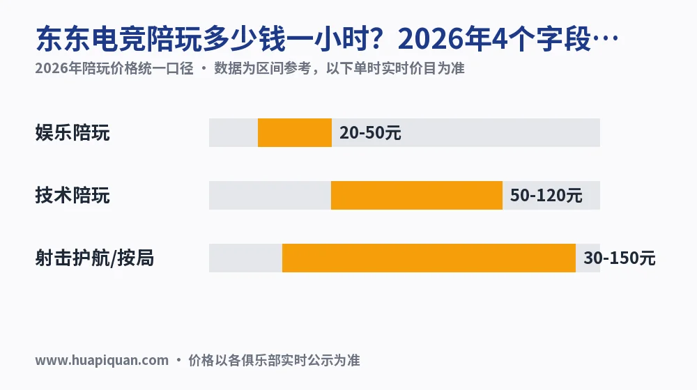 东东电竞陪玩多少钱一小时?2026年4个字段核对报价