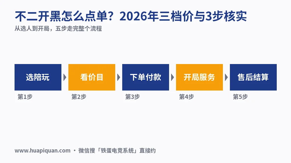 不二开黑怎么点单?2026年三档价与3步核实