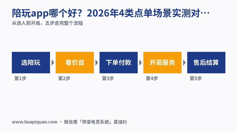 陪玩app哪个好？2026年4类点单场景实测对照