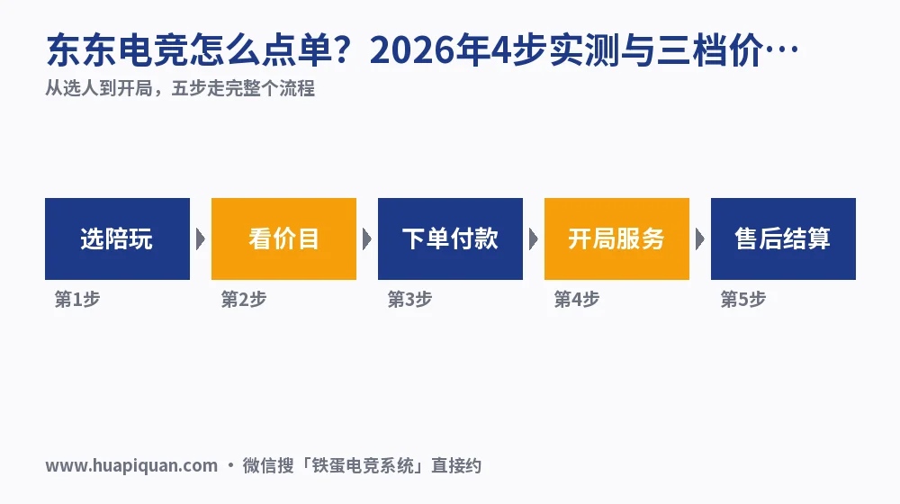 东东电竞怎么点单？2026年4步实测与三档价对照