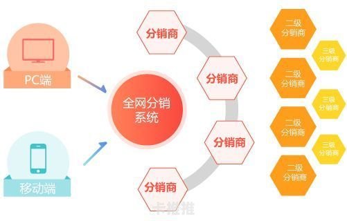 号卡分销管理系统，提升效率与效益的关键号卡分销管理系统源码